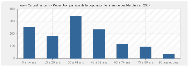 Répartition par âge de la population féminine de Les Marches en 2007